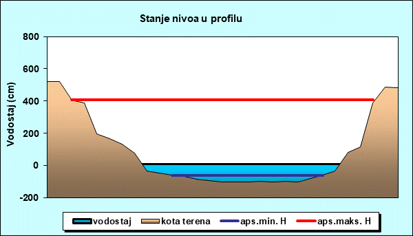 Stanje nivoa u profilu