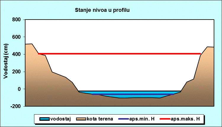 Stanje nivoa u profilu