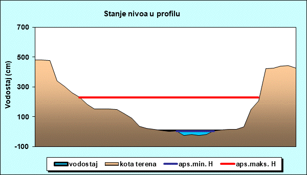 Stanje nivoa u profilu