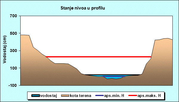 Stanje nivoa u profilu
