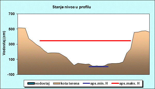 Stanje nivoa u profilu