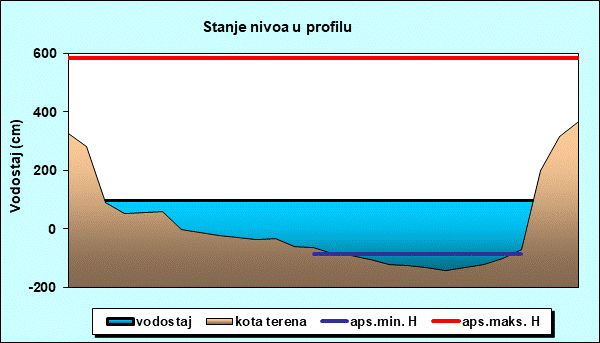 Stanje nivoa u profilu