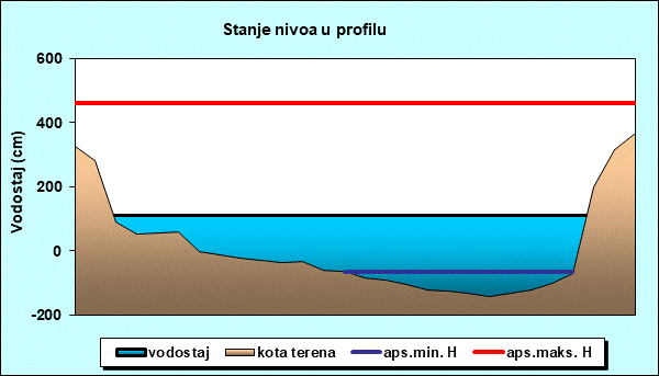 Stanje nivoa u profilu