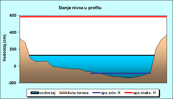 Stanje nivoa u profilu