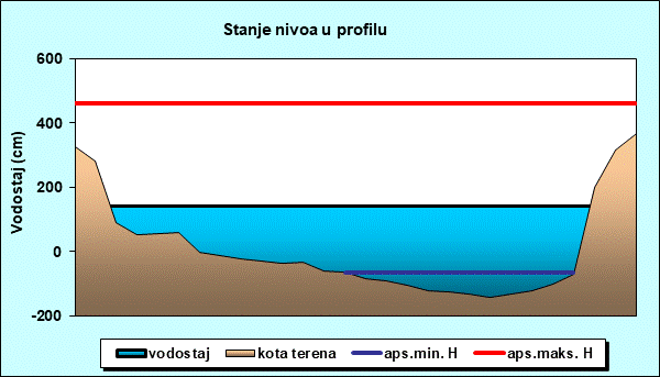 Stanje nivoa u profilu