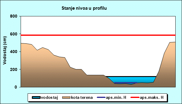 Stanje nivoa u profilu
