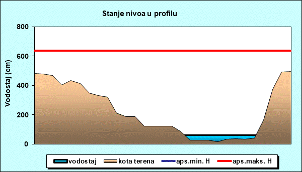 Stanje nivoa u profilu