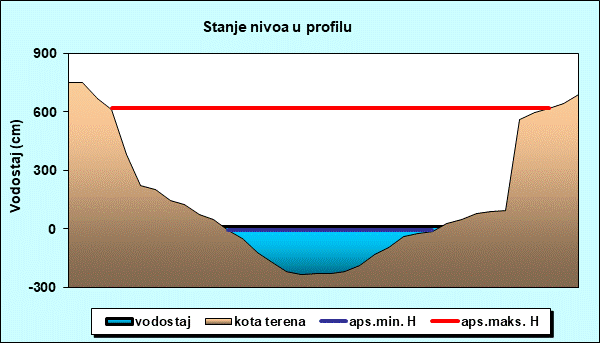 Stanje nivoa u profilu