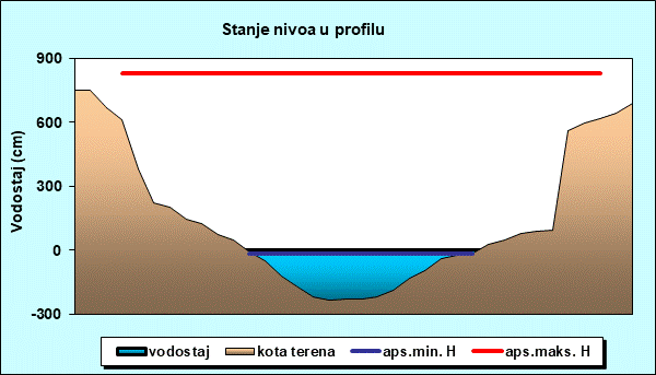 Stanje nivoa u profilu