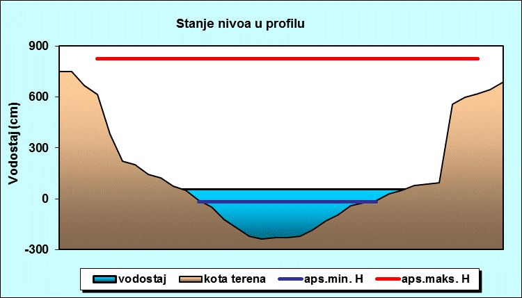 Stanje nivoa u profilu