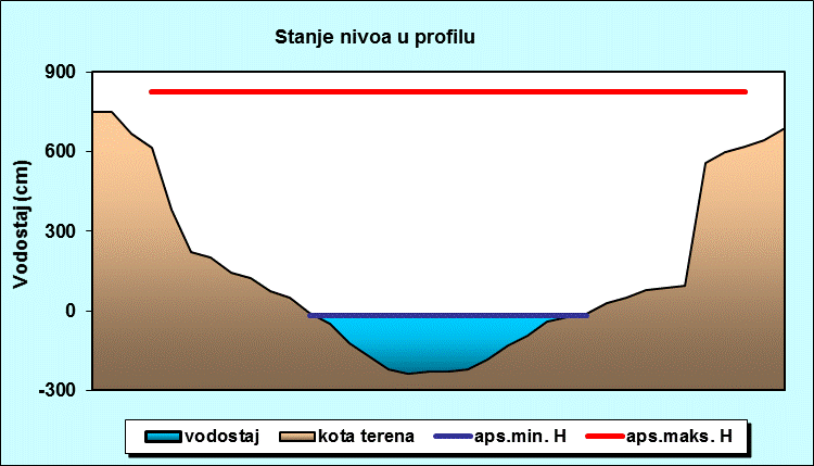 Stanje nivoa u profilu