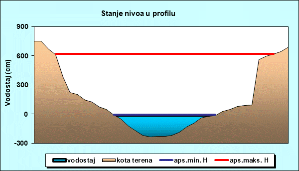 Stanje nivoa u profilu