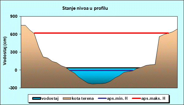 Stanje nivoa u profilu