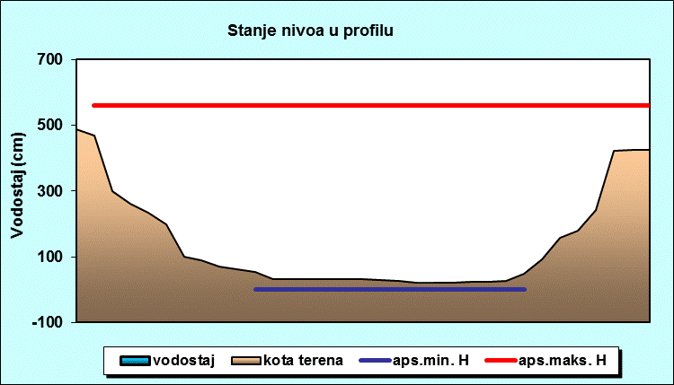 Stanje nivoa u profilu