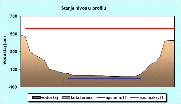 Stanje nivoa u profilu