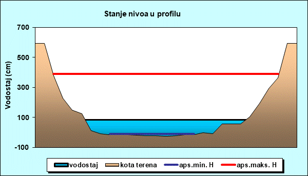 Stanje nivoa u profilu