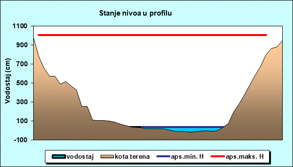 Stanje nivoa u profilu