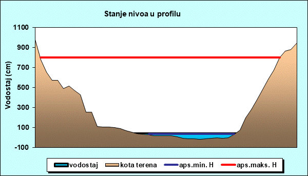 Stanje nivoa u profilu