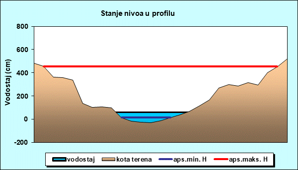 Stanje nivoa u profilu