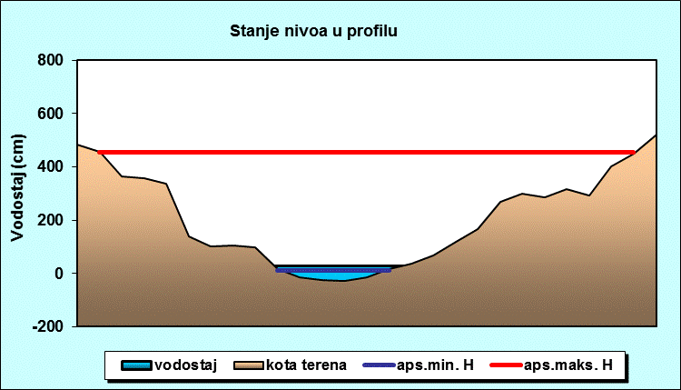 Stanje nivoa u profilu