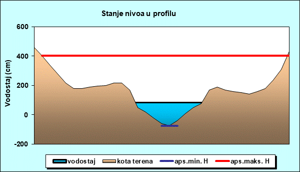 Stanje nivoa u profilu