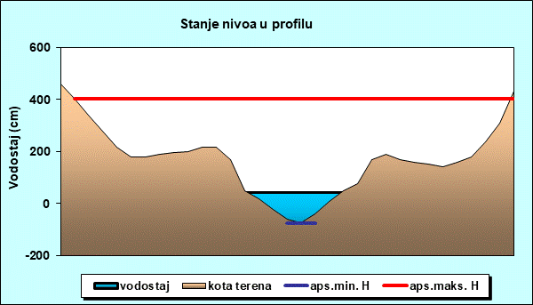 Stanje nivoa u profilu