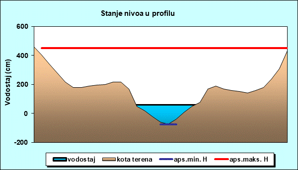 Stanje nivoa u profilu