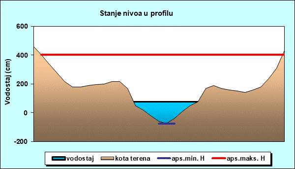 Stanje nivoa u profilu