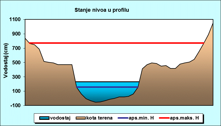 Stanje nivoa u profilu