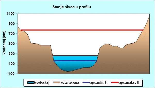 Stanje nivoa u profilu