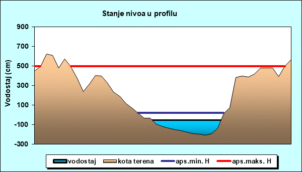 Stanje nivoa u profilu