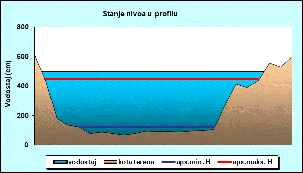 Stanje nivoa u profilu