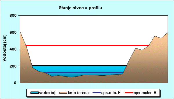 Stanje nivoa u profilu