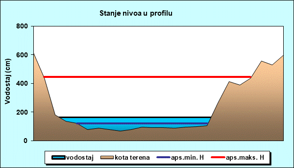 Stanje nivoa u profilu
