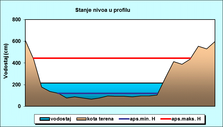 Stanje nivoa u profilu