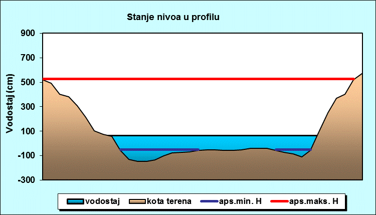 Stanje nivoa u profilu