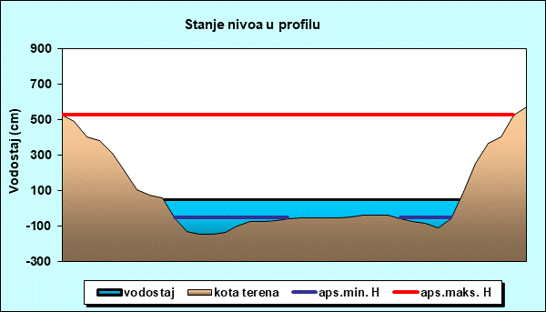 Stanje nivoa u profilu