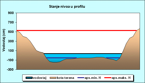 Stanje nivoa u profilu