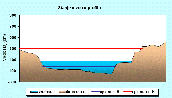 Stanje nivoa u profilu