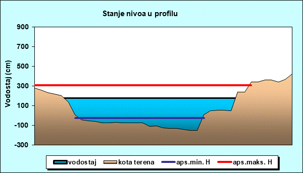 Stanje nivoa u profilu