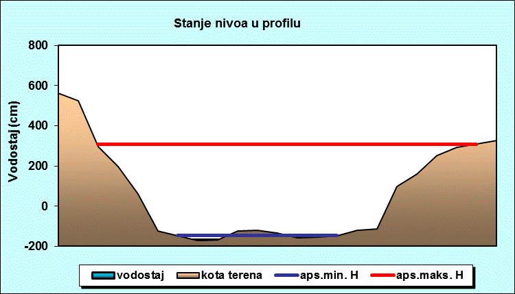 Stanje nivoa u profilu