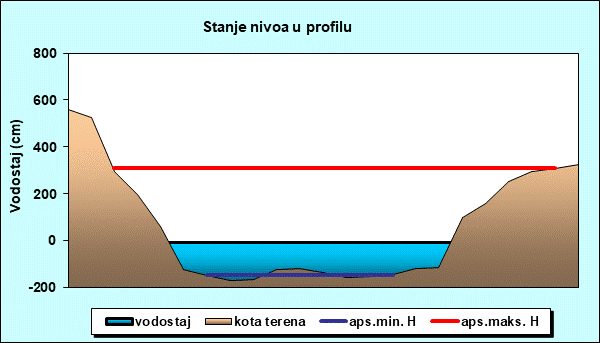 Stanje nivoa u profilu