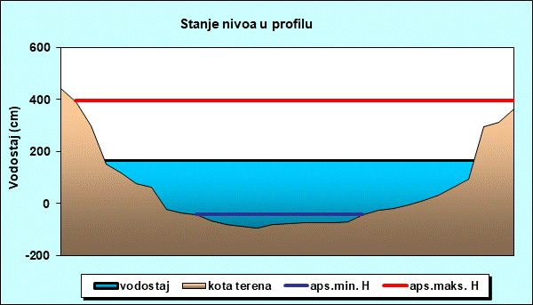 Stanje nivoa u profilu