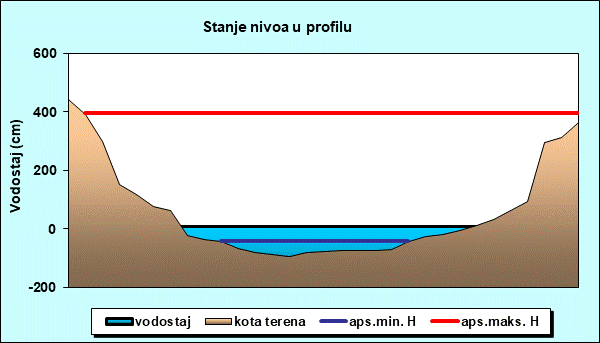 Stanje nivoa u profilu