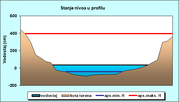 Stanje nivoa u profilu