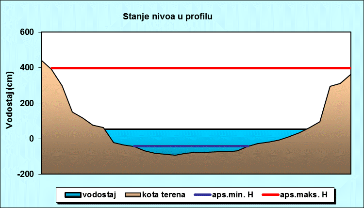 Stanje nivoa u profilu