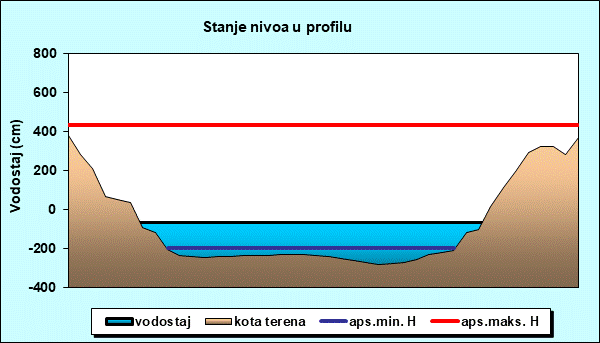 Stanje nivoa u profilu