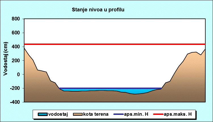 Stanje nivoa u profilu