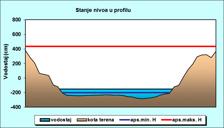 Stanje nivoa u profilu