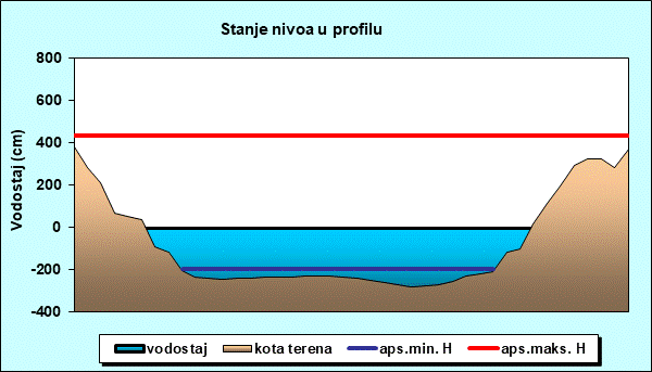 Stanje nivoa u profilu
